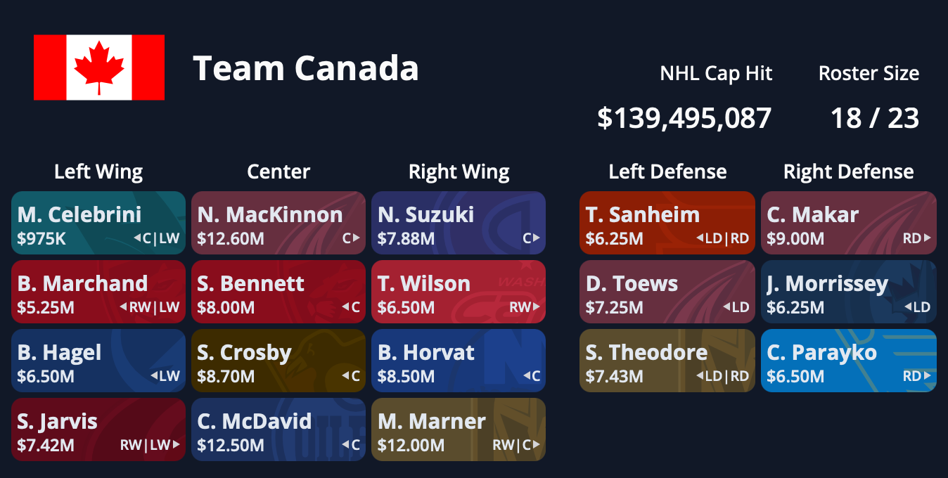 Canada 2025 Roster LP Updated