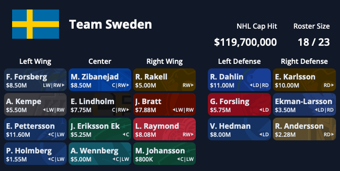 Sweden 2024 Roster Greedy